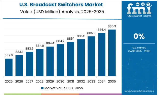 Broadcast Switchers Market Country Value Analysis