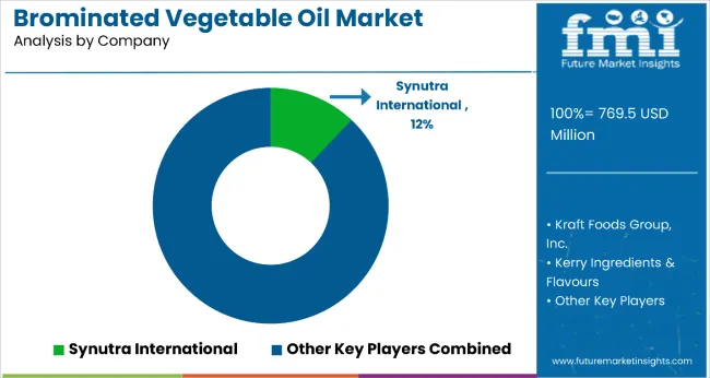 Brominated Vegetable Oil Market Analysis By Company