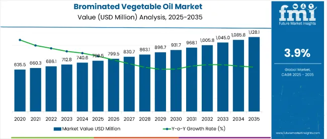 Brominated Vegetable Oil Market