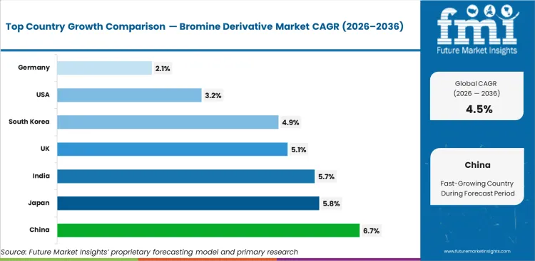 Bromine Derivative Market Cagr Analysis By Country Bromine Derivative Market Cagr Analysis By Country
