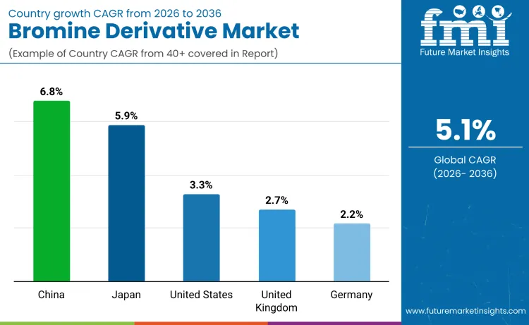 Bromine Derivatives Market By Country