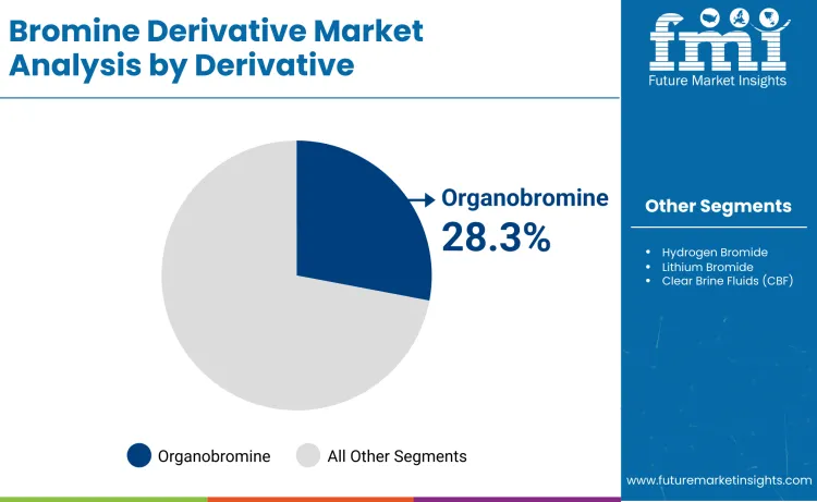 Bromine Derivatives Market By Derivative