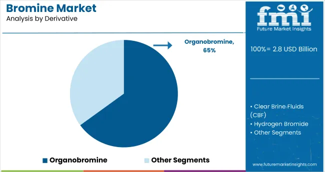 Bromine Market Analysis By Derivative