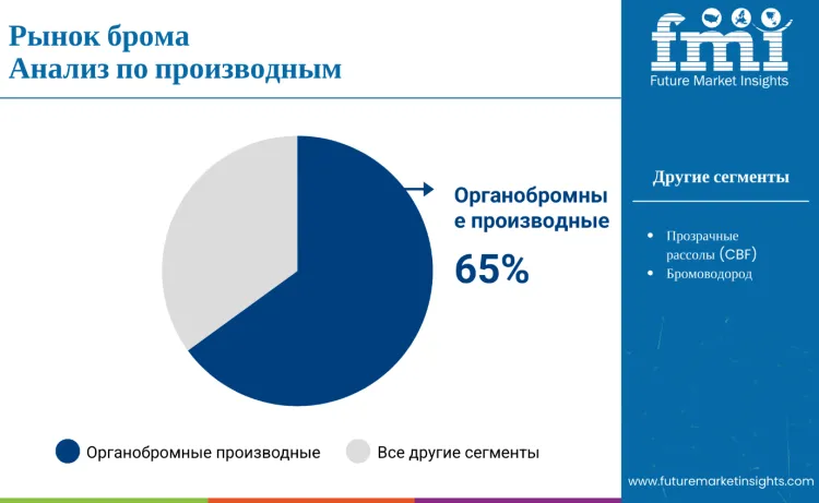 Bromine Market By Derivative Ru