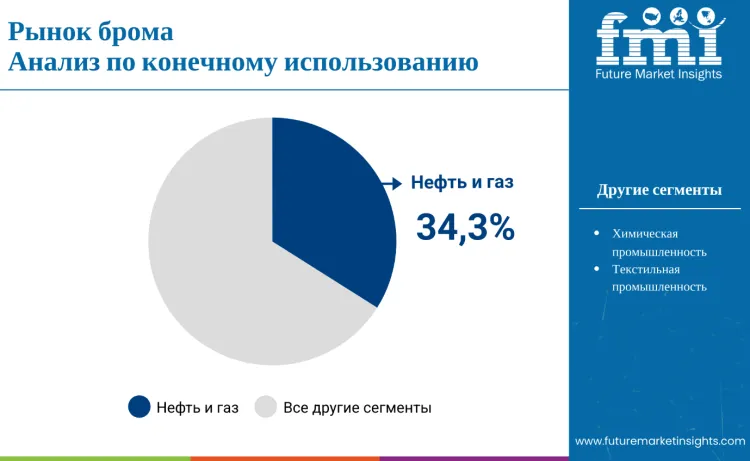 Bromine Market By End Use Ru