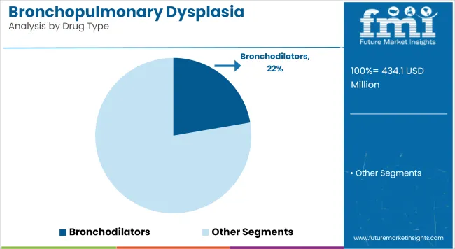 Bronchopulmonary Dysplasia Treatment Market Analysis By Drug Type
