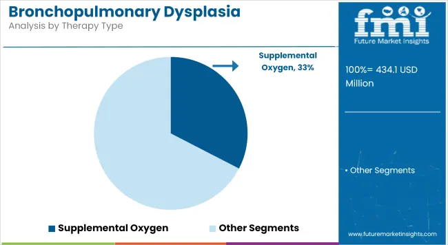 Bronchopulmonary Dysplasia Treatment Market Analysis By Therapy Type