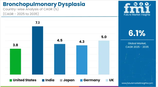 Bronchopulmonary Dysplasia Treatment Market Cagr Analysis By Country