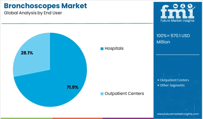 Bronchoscopes Market Analysis By End User