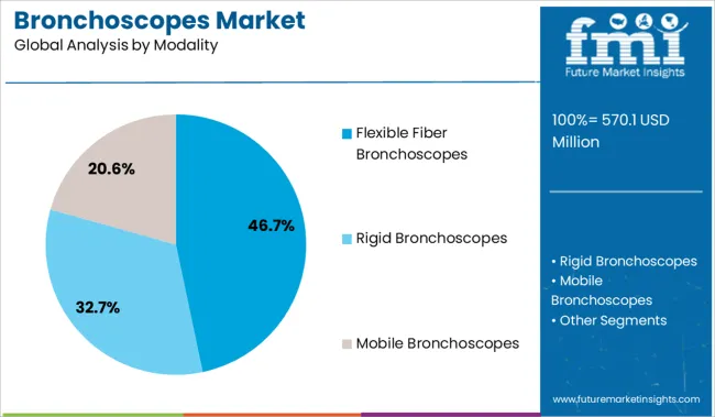 Bronchoscopes Market Analysis By Modality