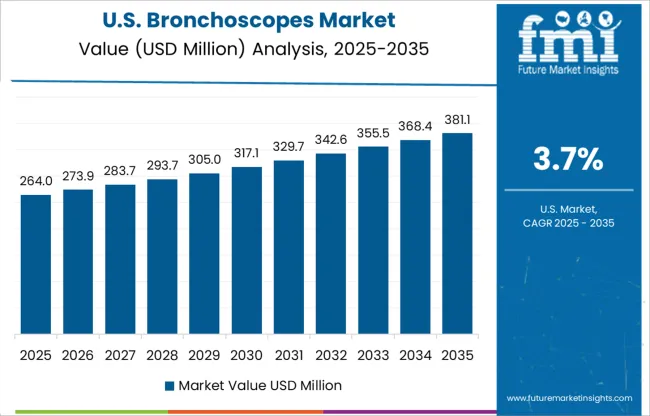 Bronchoscopes Market Country Value Analysis
