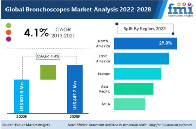 Bronchoscopes Market