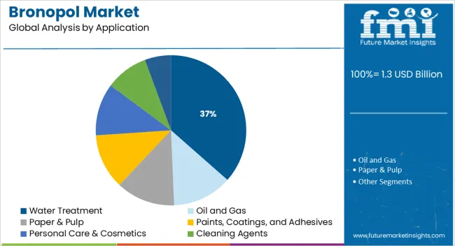 Bronopol Market Analysis By Application
