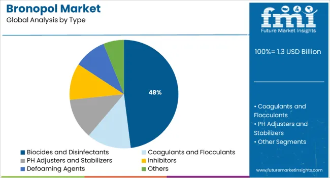 Bronopol Market Analysis By Type