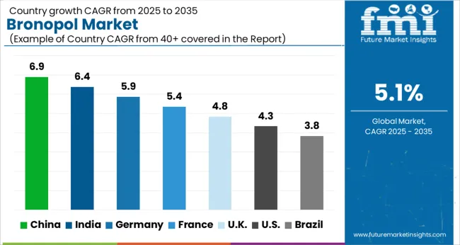 Bronopol Market Cagr Analysis By Country