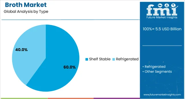 Broth Market Analysis By Type