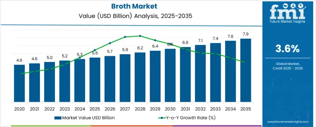 Broth Market Market Value Analysis