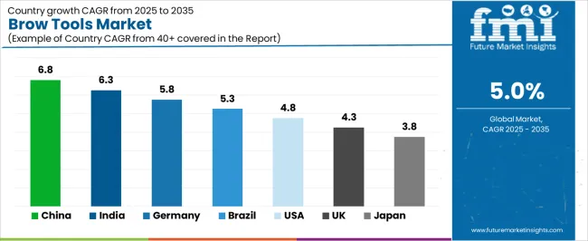 Brow Tools Market Cagr Analysis By Country Brow Tools Market Cagr Analysis By Country