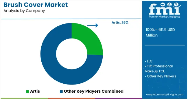 Brush Cover Market Analysis By Company