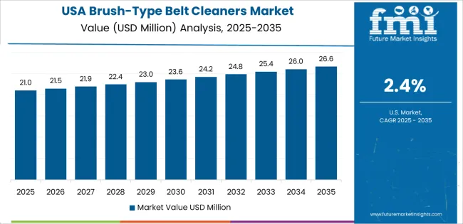 Brush Type Belt Cleaners Market Country Value Analysis