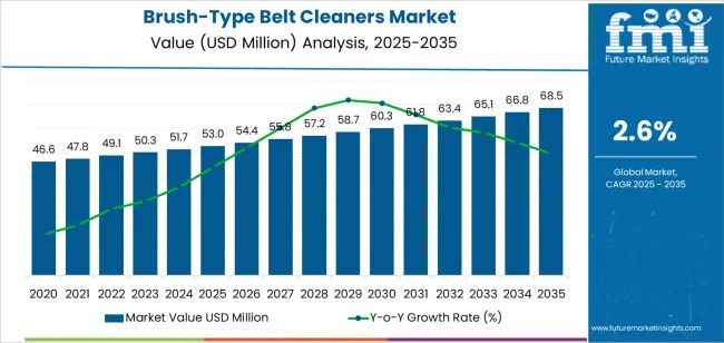Brush Type Belt Cleaners Market Market Value Analysis