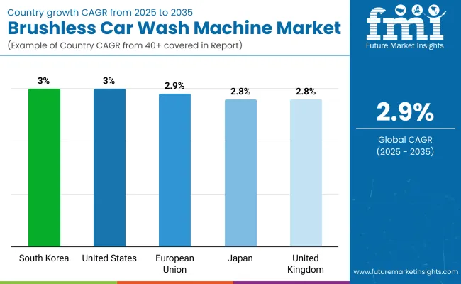 Brushless Car Wash Machine Market By Country