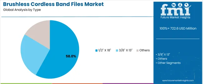 Brushless Cordless Band Files Market Analysis By Type