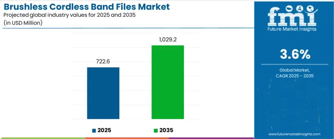 Brushless Cordless Band Files Market Industry Value Analysis