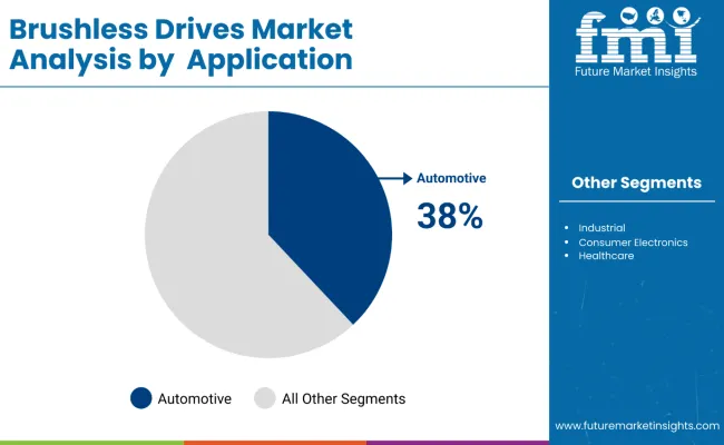 Brushless Drives Market By Application