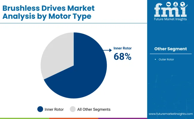 Brushless Drives Market By Motor