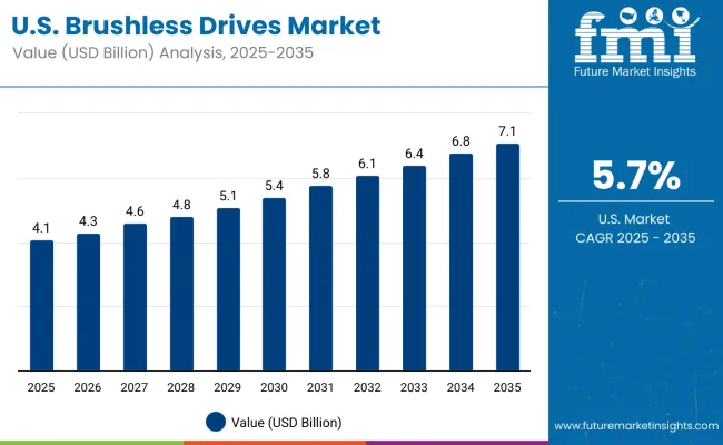 Brushless Drives Market Usa