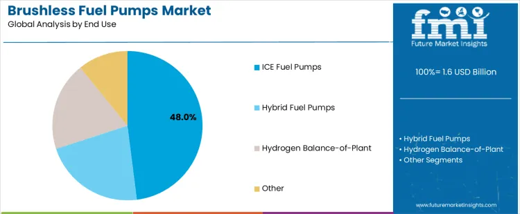 Brushless Fuel Pumps Market Analysis By End Use