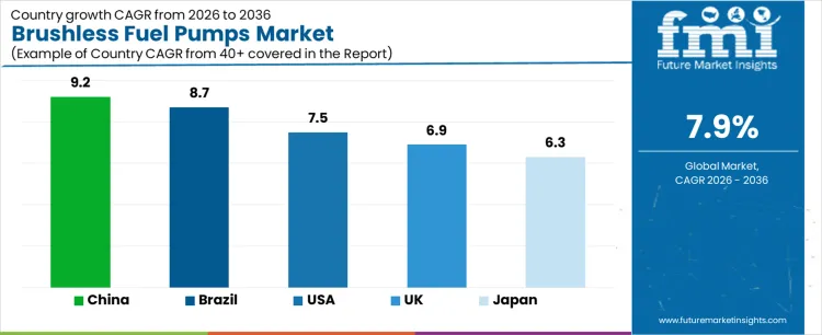 Brushless Fuel Pumps Market Cagr Analysis By Country