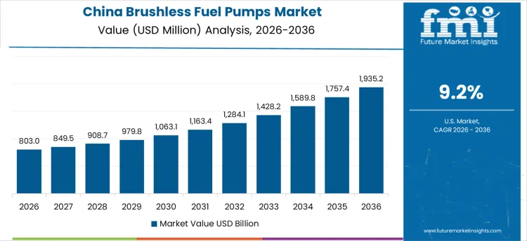 Brushless Fuel Pumps Market Country Value Analysis