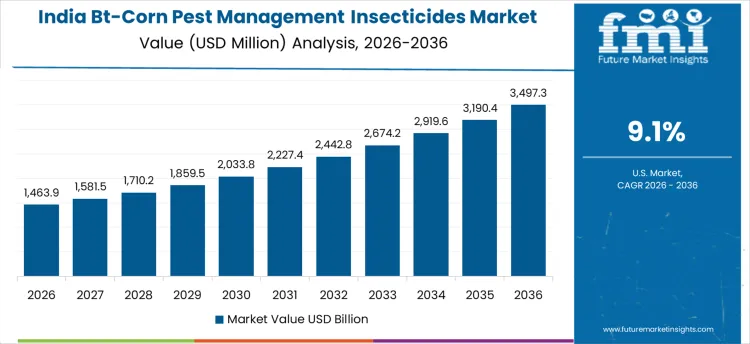 Bt Corn Pest Management Insecticides Market Country Value Analysis