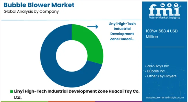 Bubble Blower Market Analysis By Company