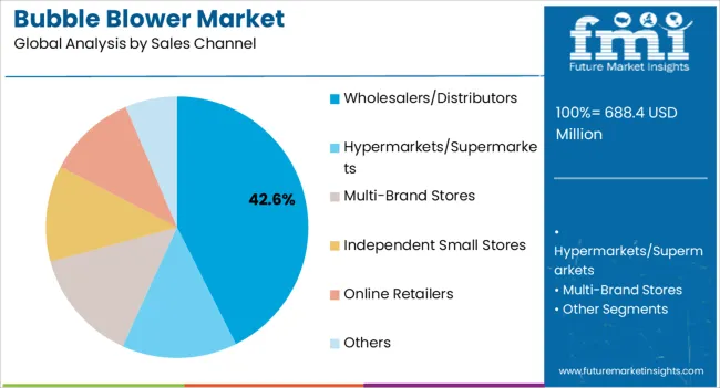 Bubble Blower Market Analysis By Sales Channel