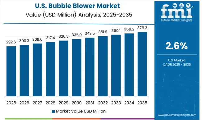 Bubble Blower Market Country Value Analysis