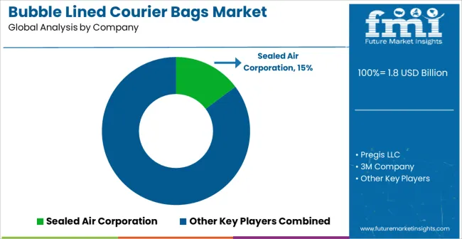 Bubble Lined Courier Bags Market Analysis By Company