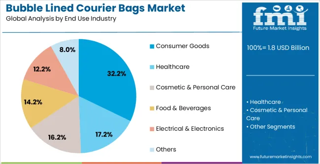 Bubble Lined Courier Bags Market Analysis By End Use Industry