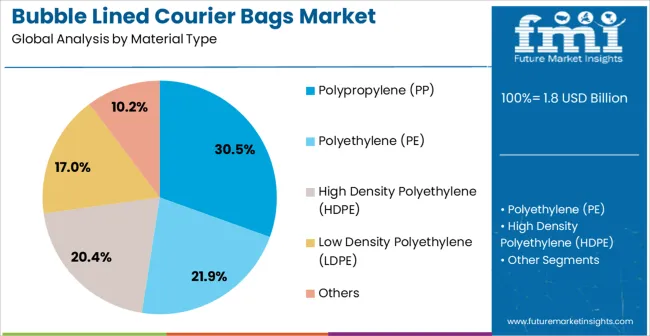 Bubble Lined Courier Bags Market Analysis By Material Type