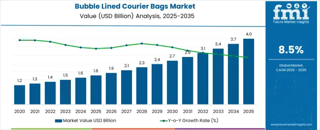 Bubble Lined Courier Bags Market Market Value Analysis