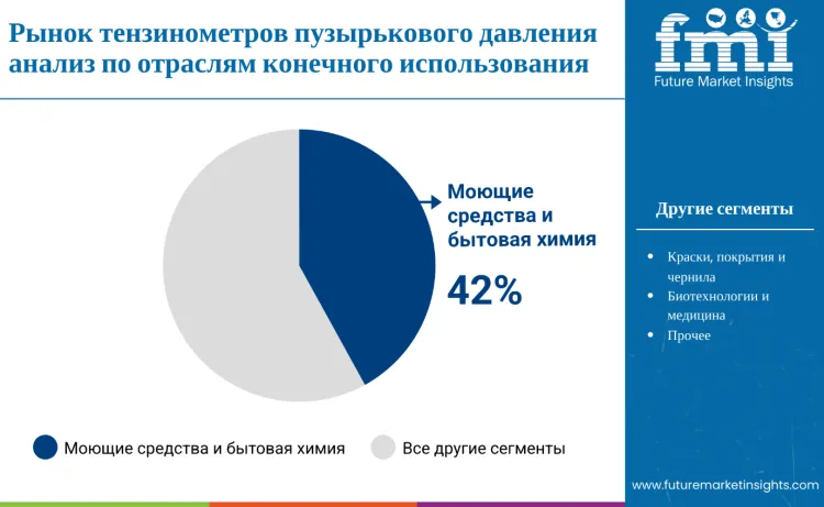 Bubble Pressure Tensiometer Market By End Use Industry Ru