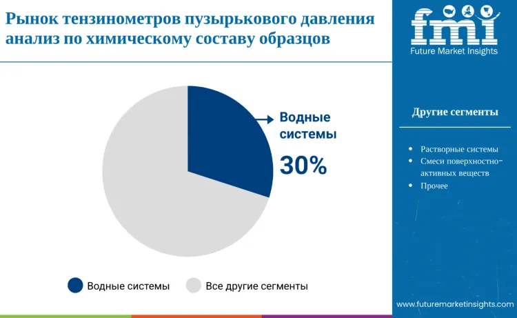 Bubble Pressure Tensiometer Market By Sample Chemistry Ru