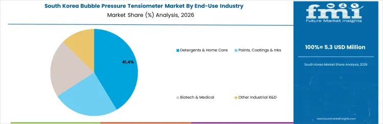 Bubble Pressure Tensiometer Market South Korea Market Share Analysis By End Use Industry