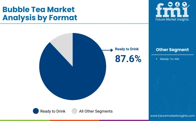 Bubble Tea Market Analysis By Format
