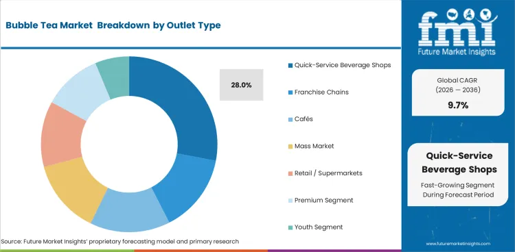 Bubble Tea Market Analysis By Outlet Type