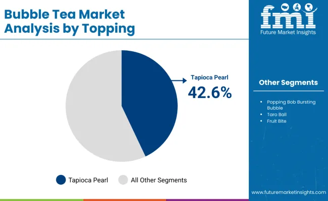 Bubble Tea Market Analysis By Topping