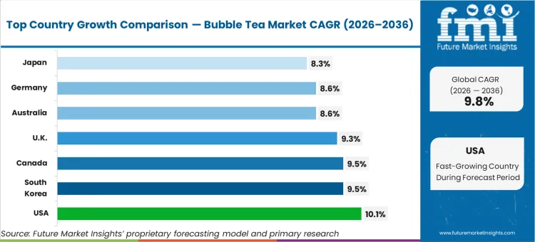 Bubble Tea Market Cagr Analysis By Country