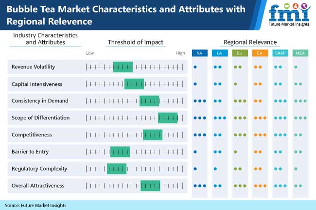 bubble tea market characteristics and attributes with regional relevence